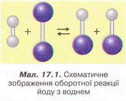 Схематичне зображення оборотної реакції йоду з воднем. фото