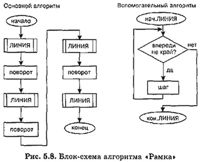 блок-схема алгоритма "Рамка"