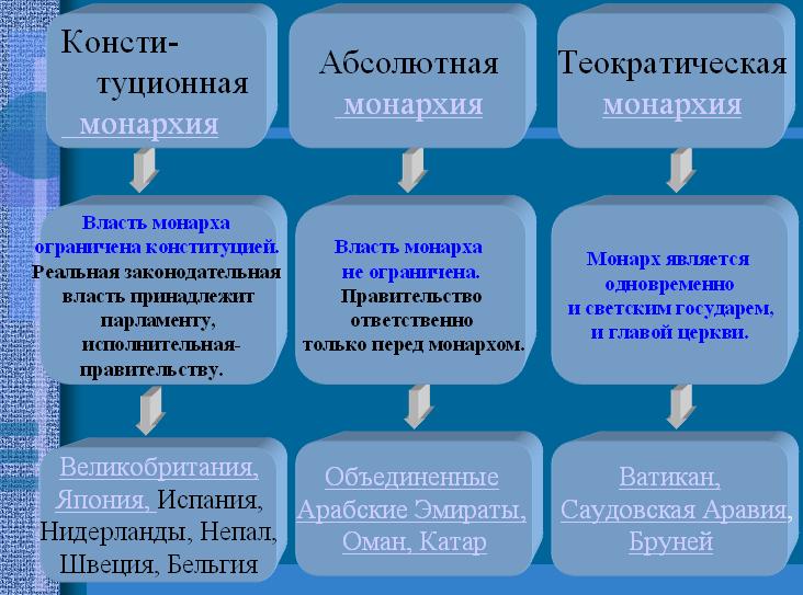 Форма правления