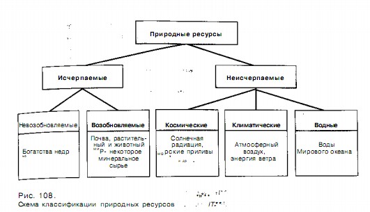 Схема природных ресурсов