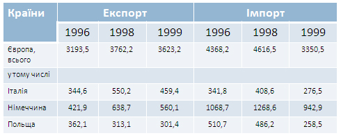 Зовнішня торгівля України з країнами Європи, млн.$.