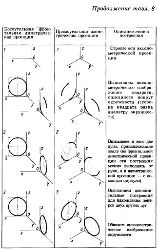 Аксонометрические изображения окружности (продолжение)