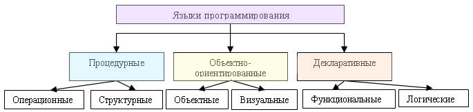 Языки программирования