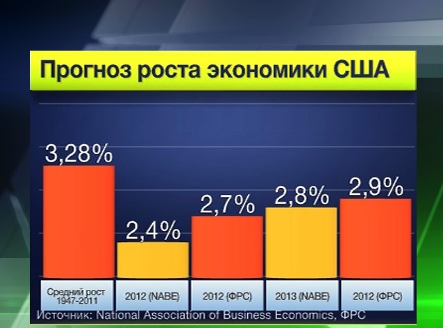 Прогноз роста экономики США