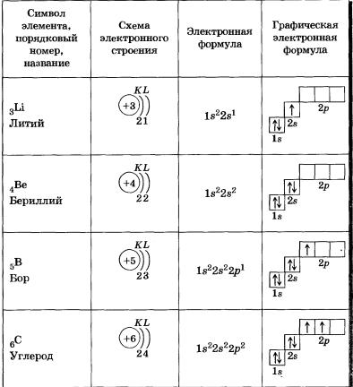 Электронные конфигурации атомов химических элементов