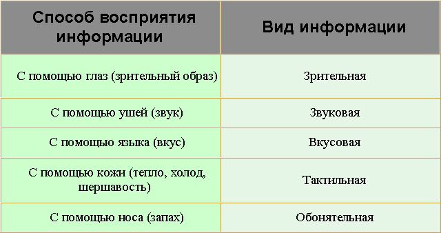 Восприятие информации