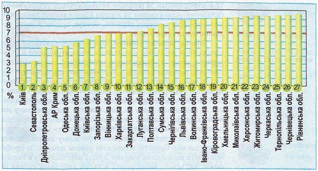 Рівень безробіття у 2008 році