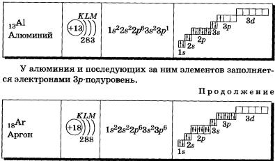 Электронные конфигурации атомов химических элементов