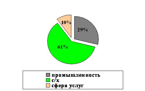 Доля занятых в секторах экономики