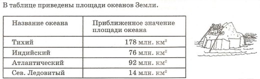 Таблица площадей океанов