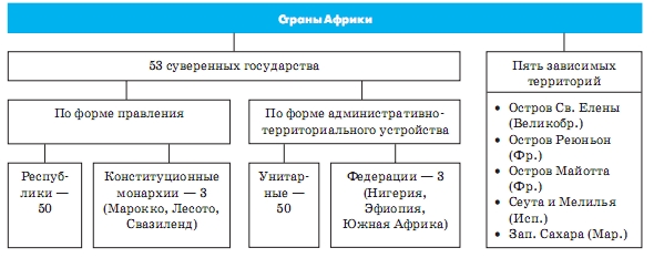 Країни Африки