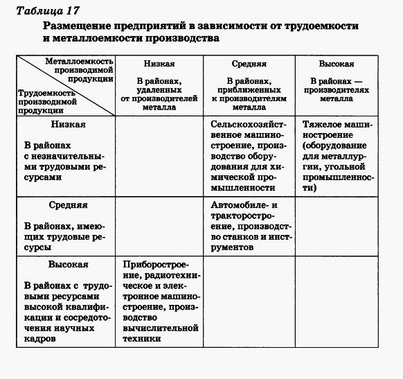 Размещение предприятий в зависимости от трудоёмкости и металлоёмкости производства