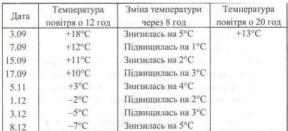 Заповніть таблицю