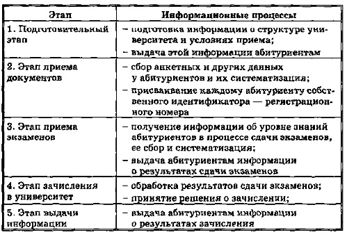 Информационные процессы