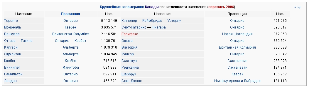 Крупнейшие агломерации Канады по численности населения