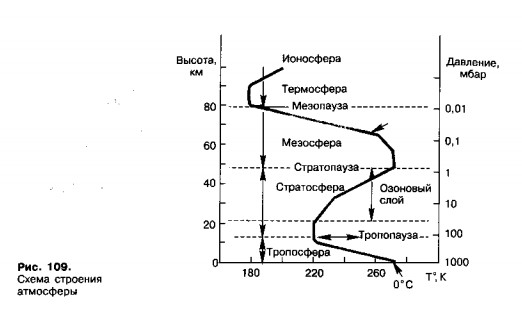 Строение атмосферы