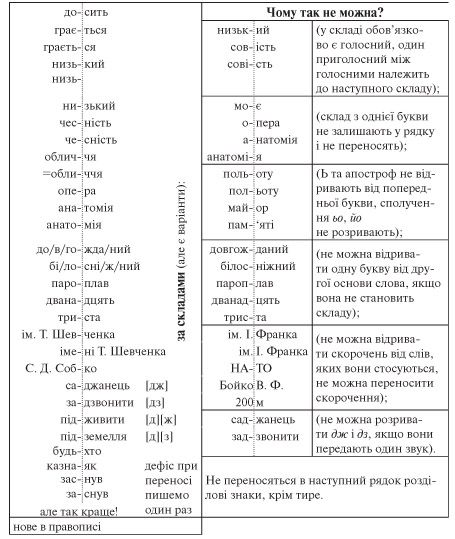 Перенос слів