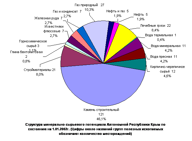 Структура минерально-сырьевого потенциала АР Крым
