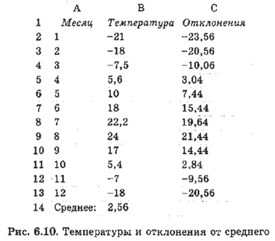 Температуры и отклонения от среднего