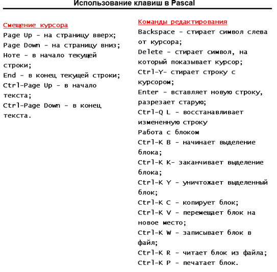 Использование клавиш в Паскаль