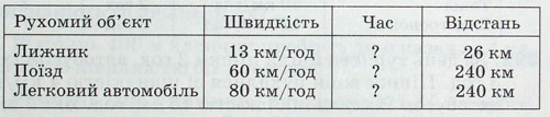 За даними таблиці знайди час руху.