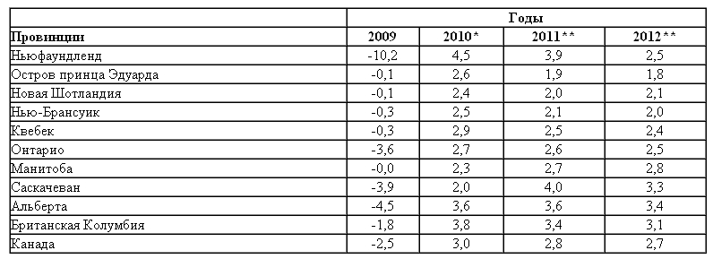 Рост реального ВВП в провинциях Канады,%