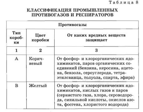 Противогазы, распираторы