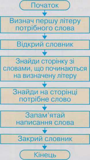 Алгоритм      «Користування орфографічним словником»