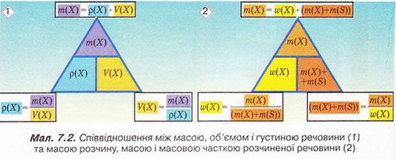 Співвідношення між масою, об'ємом і густиною речовини та масою розчину, масою і масовою часткою розчиненої речовини. фото