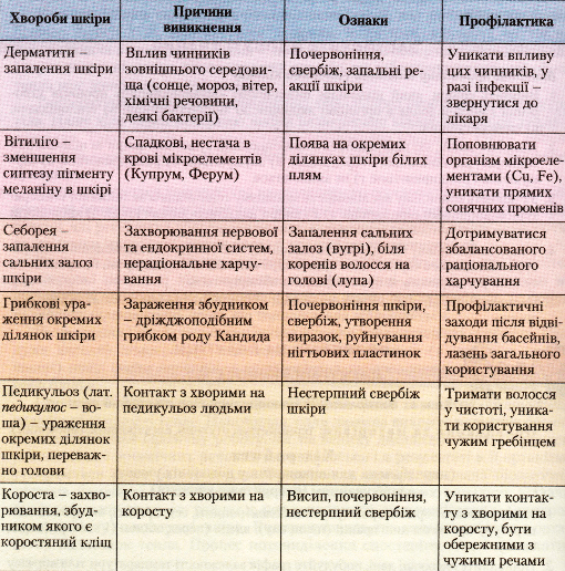 Хвороби шкіри