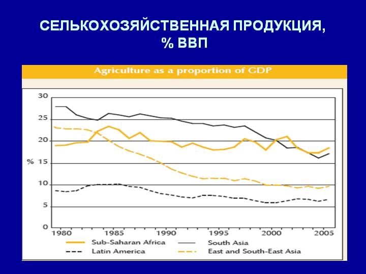 Сільскогосподарська продукція, %ВВП