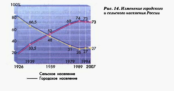 Изменение городского и сельского населения