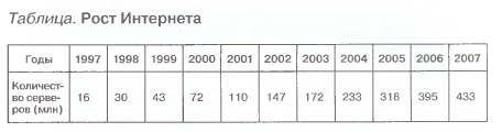 Рост Интернета