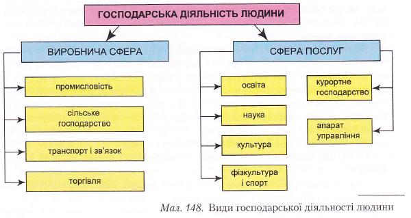 Види господарської діяльності людини