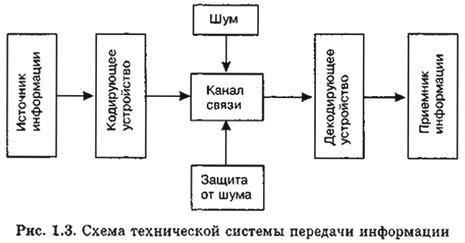 Схема передачи информации