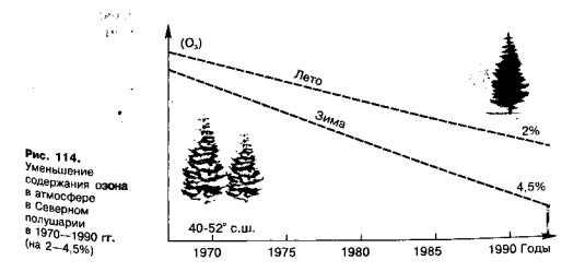 Содержание озона в атмосфере
