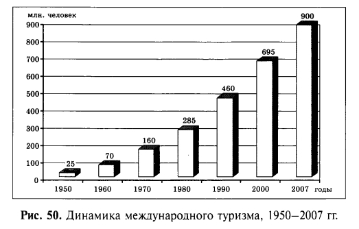 Динамика международного туризма