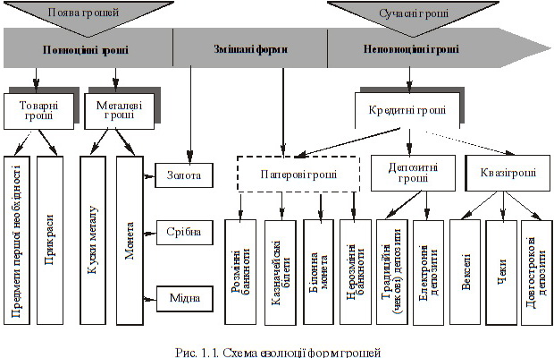 Схема еволюції форми грошей