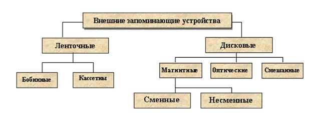 Внешние запоминающие устройства