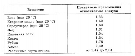 Закон преломления света