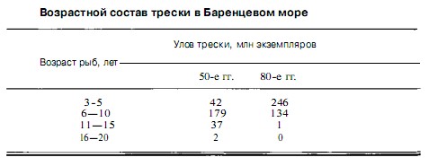 Возрастной состав трески