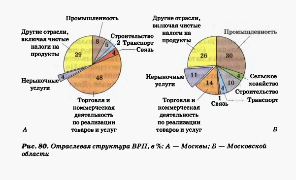 Отраслевая структура