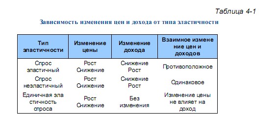 Зависимость изменени цен и дохода от типа эластичности