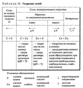 Гидролиз