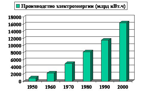 Виробництво електроенергії