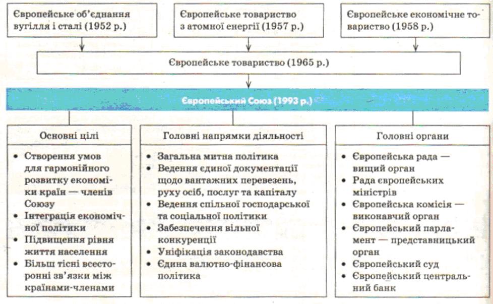 Європейський Союз