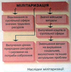 Наслідки мілітаризації