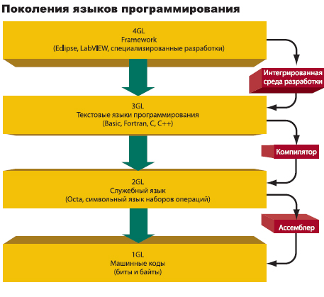 Поколение языков программирования