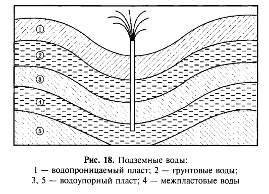 Подземные воды