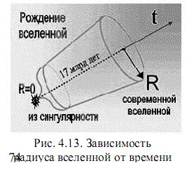 зависимость радиуса вселенной от времени